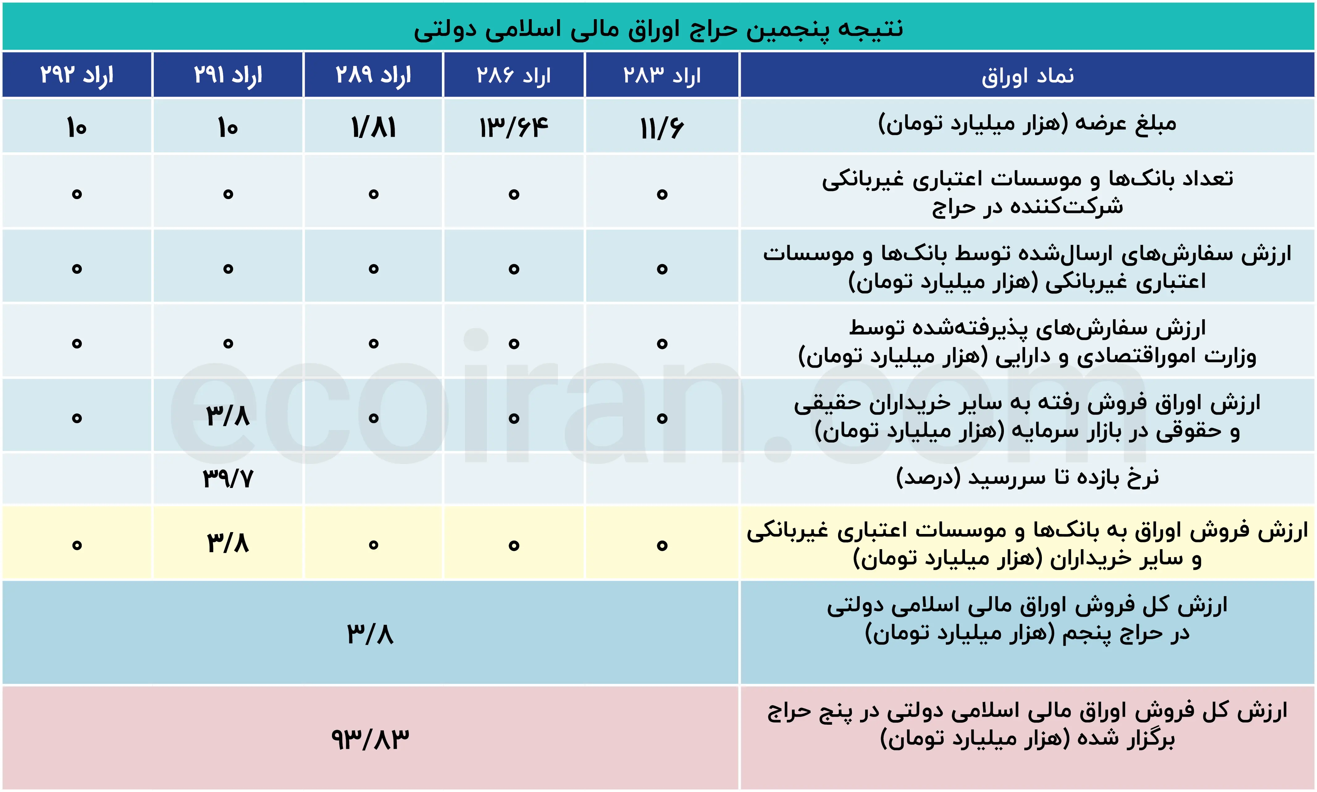 نتیجه_پنجمین_حراج_اوراق_مالی_اسلامی