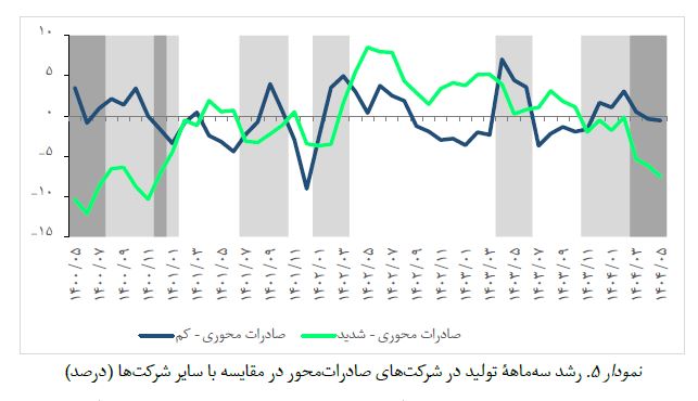 نمودار 5