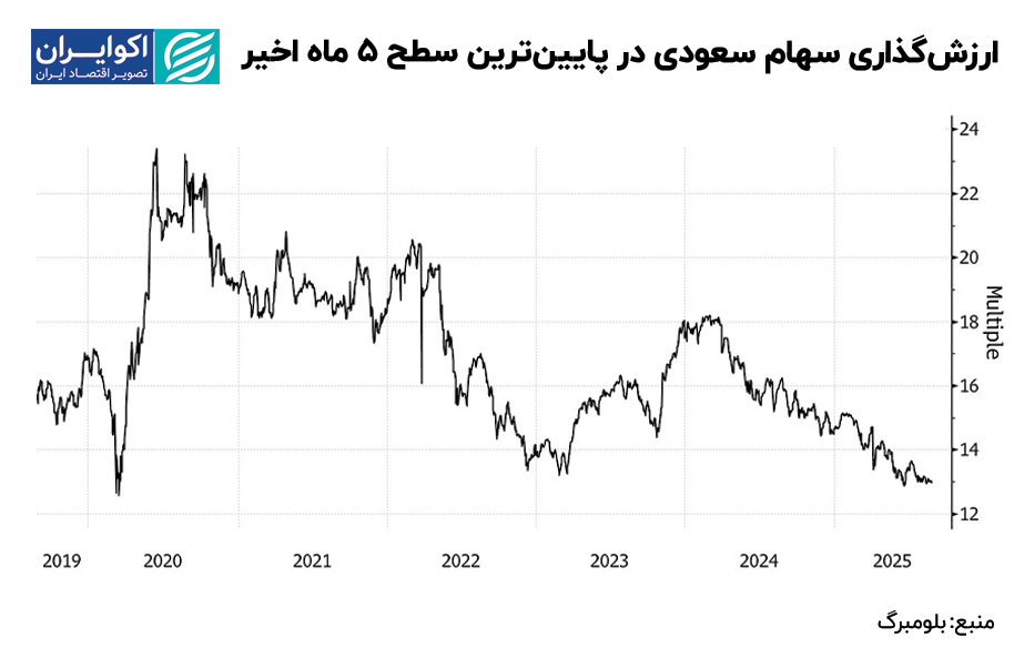 سهام عربستان