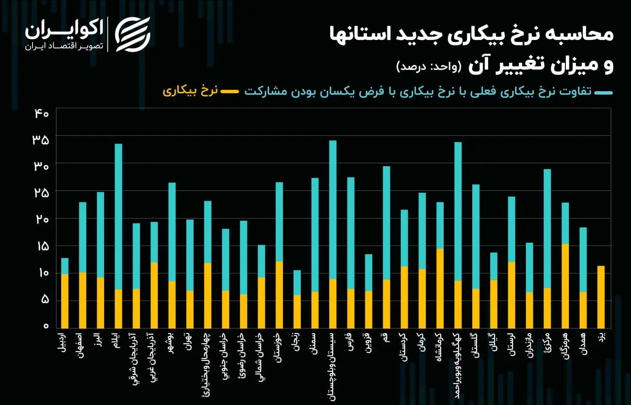 بیکاری