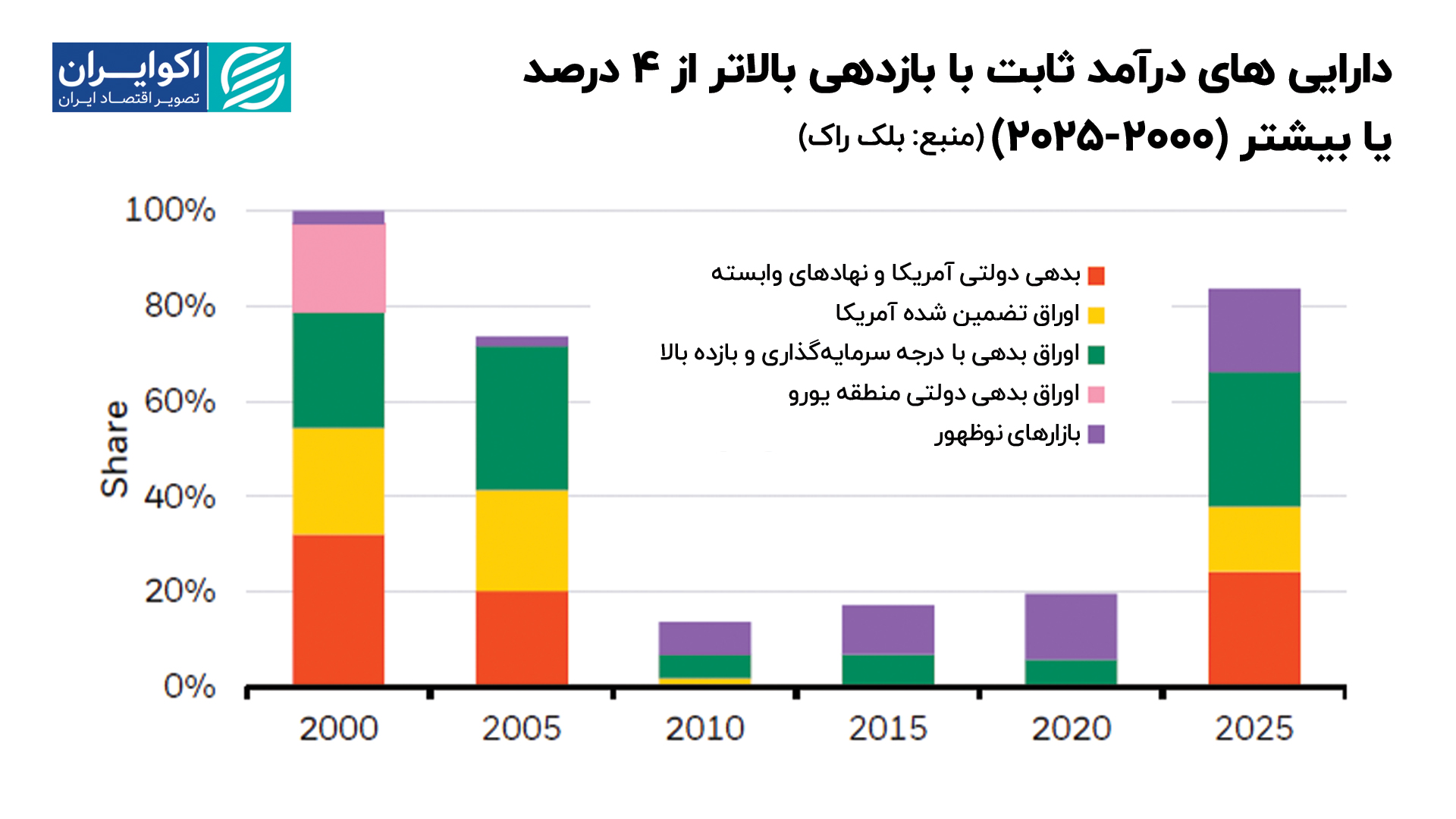 دارایی_های_درآمد_ثابت_با_بازدهی_بالاتر_از_4_درصد_یا_بیشتر_2000_2025