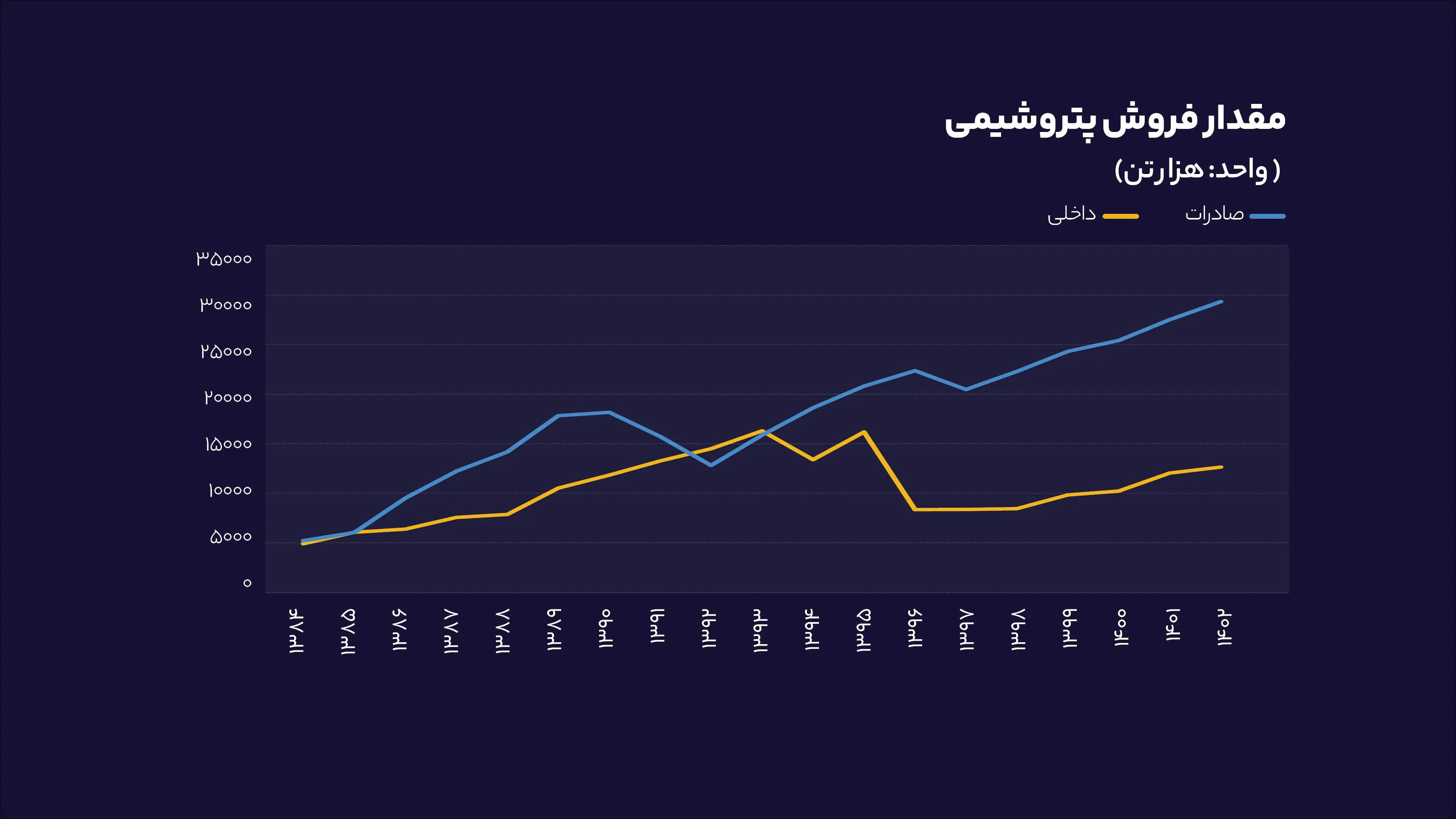 مقدار فروش پتروشیمی
