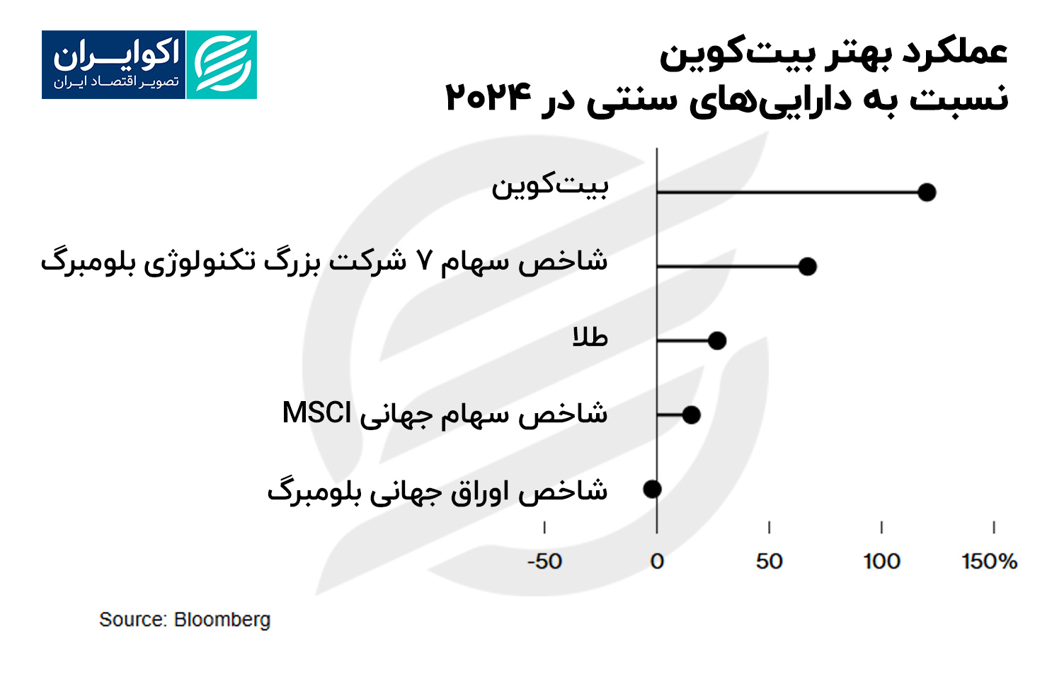 عملکرد_بهتر_بیت‌کوین_نسبت_به_دارایی‌های_سنتی_در_2024