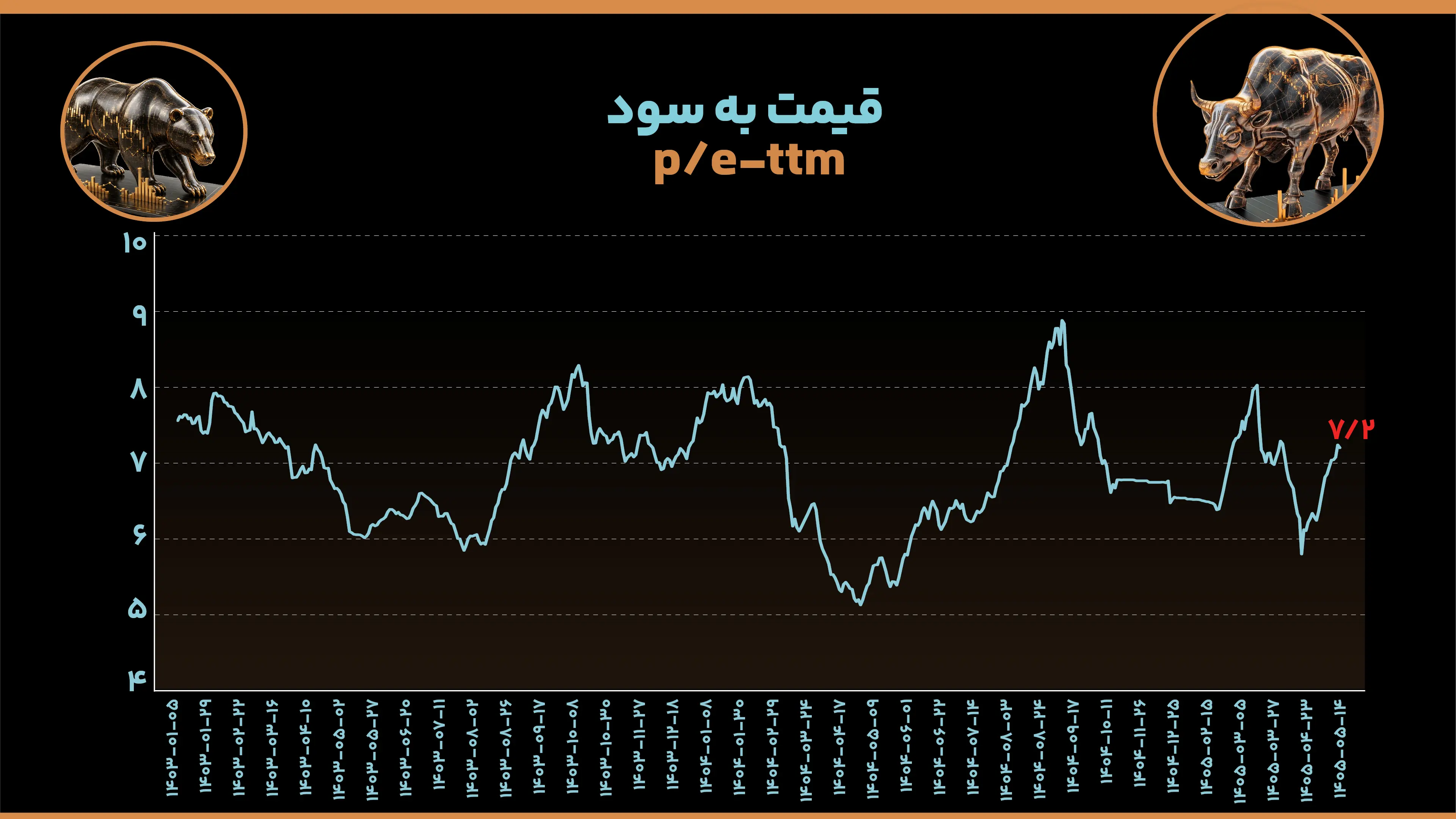 قیمت به سود pe-ttm (4)