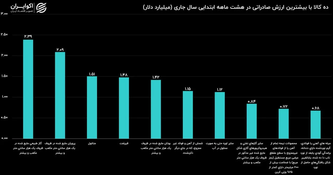 صادرات