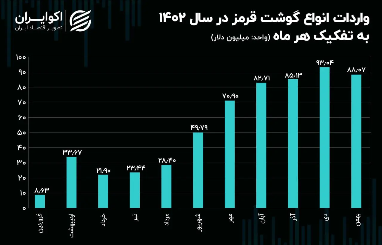گوشت قرمز
