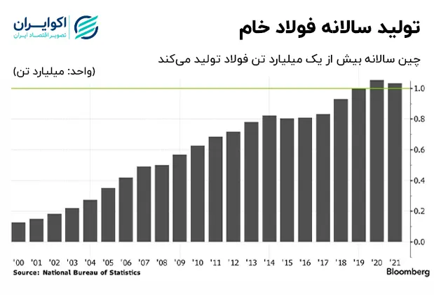 فولاد چین