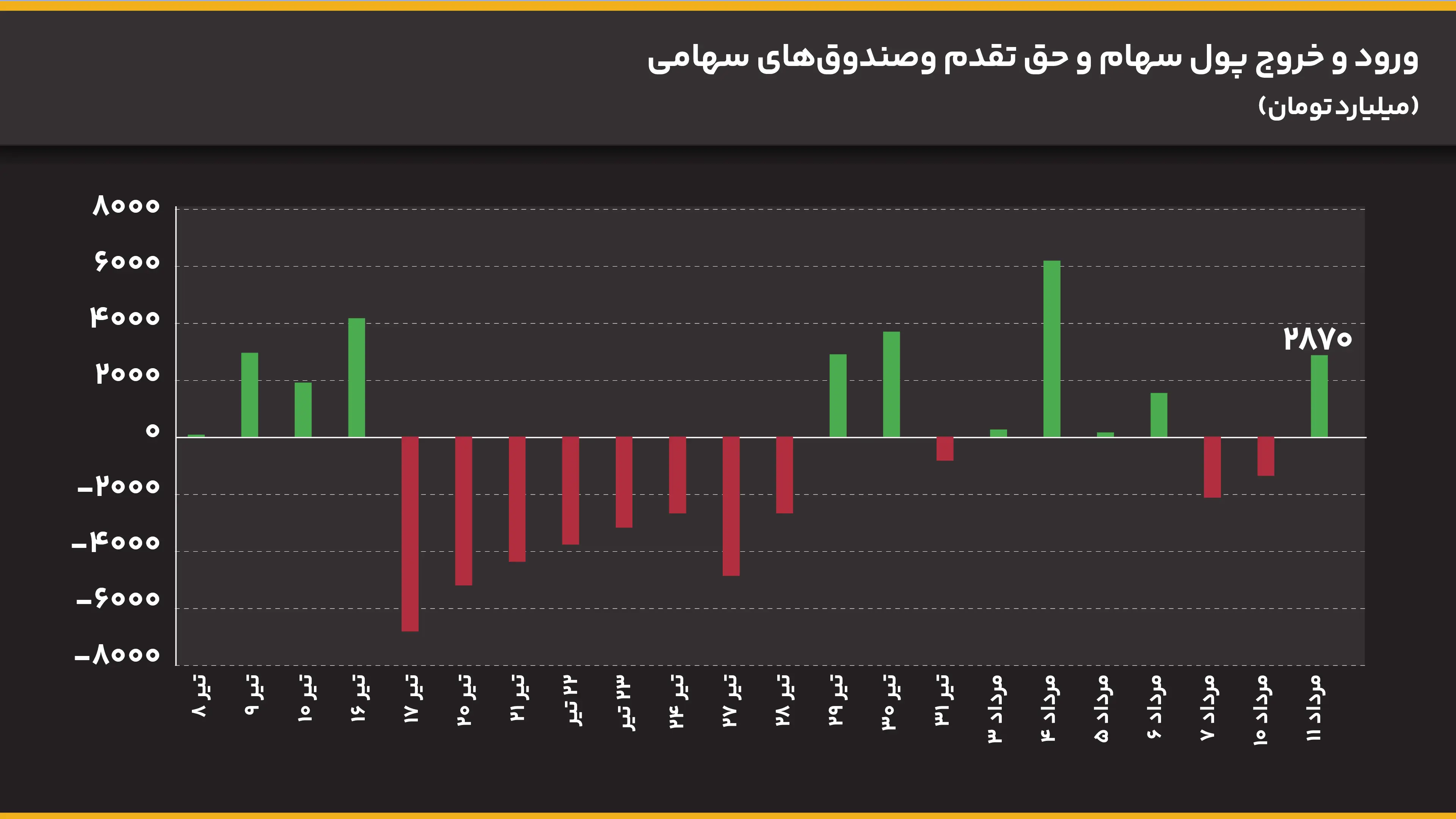 ورود_و_خروج_پول_سهام_و_حق_تقدم_وصندوقهای_سهامی_میلیارد_تومان (12)