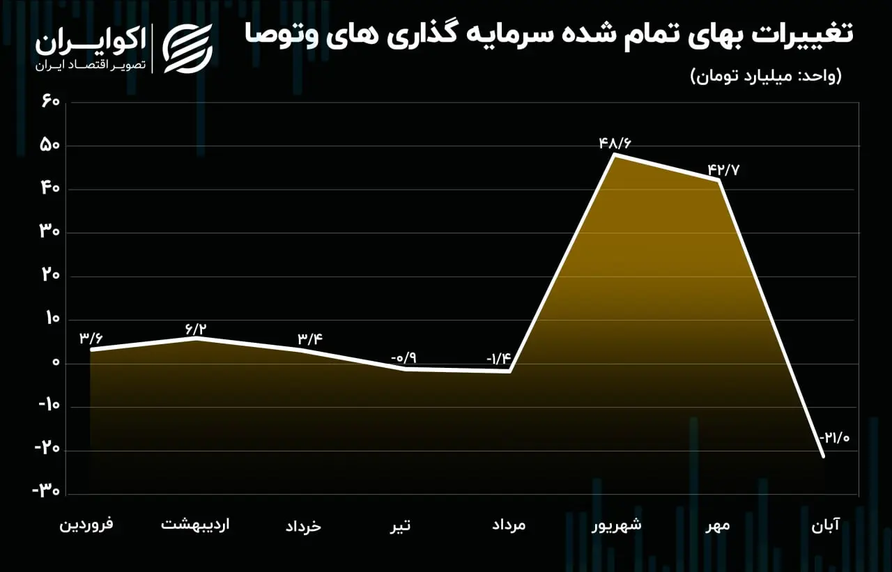 تغییرات سرمایه گذاری های وتوصا09.26