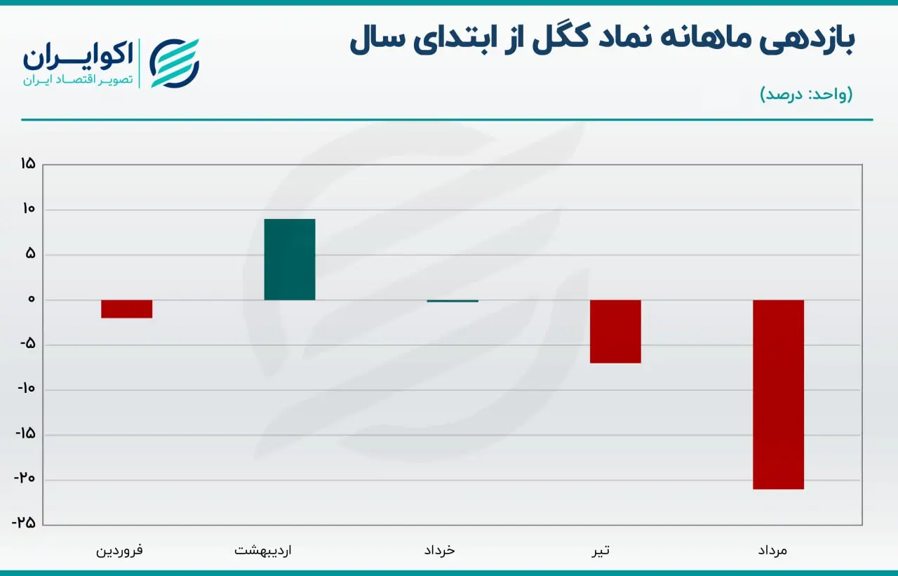 بازدهی کگل06.09