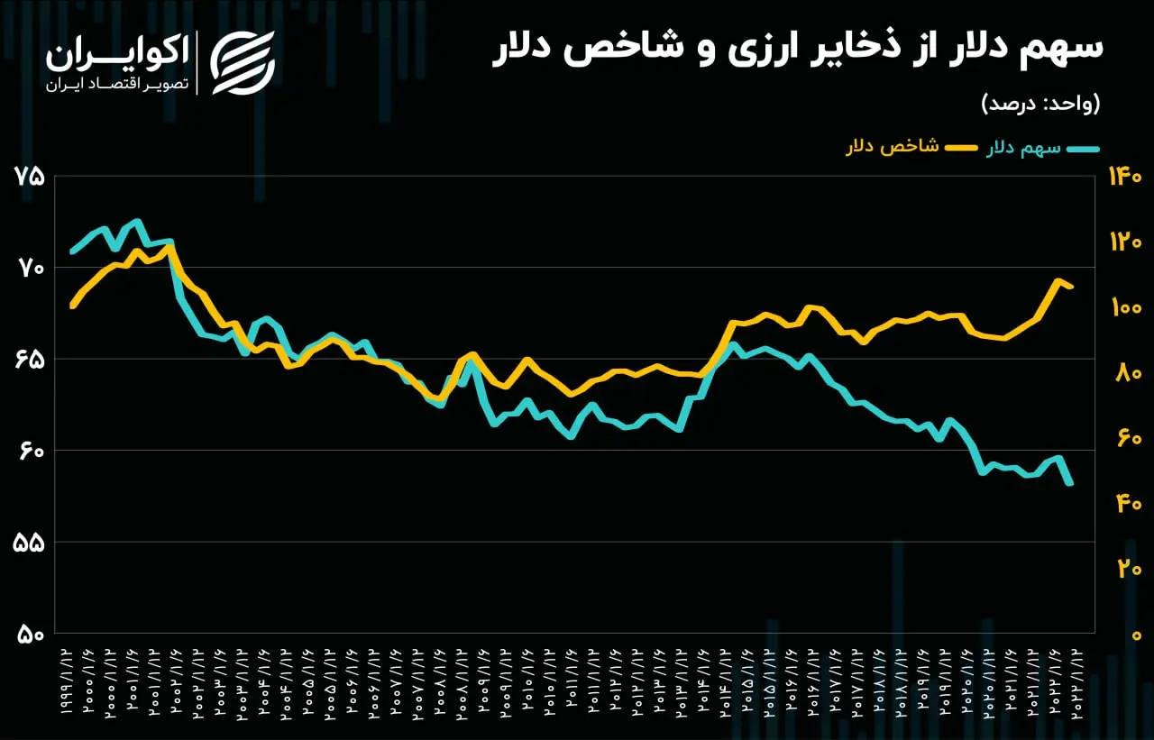 سهم دلار از ذخایر ارزی کشورها