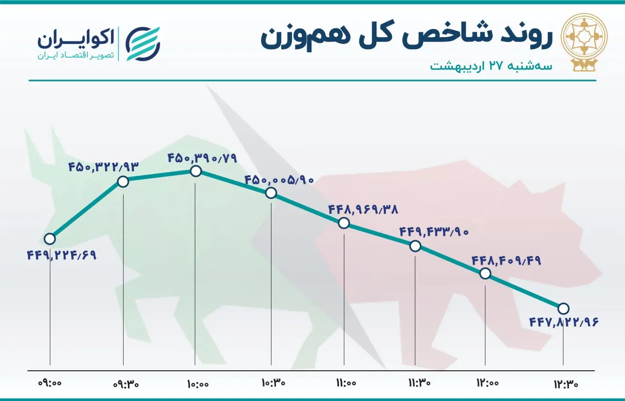 پیش بینی بورس