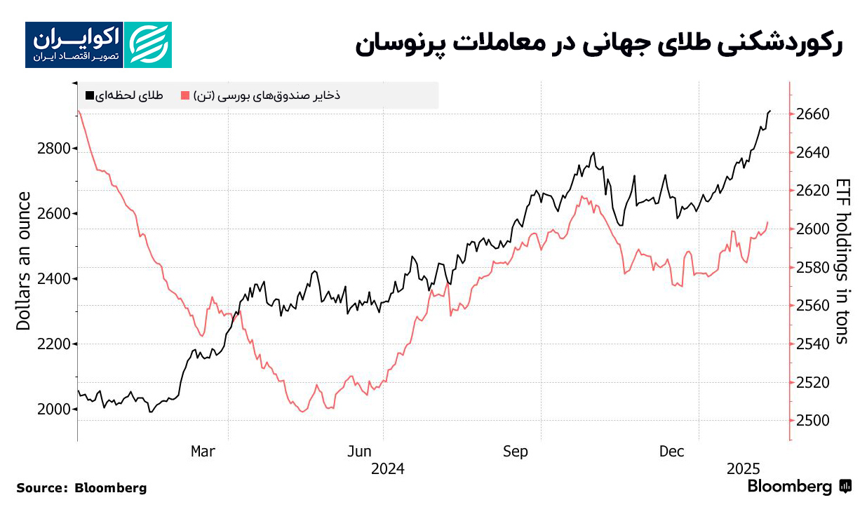 رکورد_شکنی_طلای_جهانی_در_معاملات_پرنوسان (2)