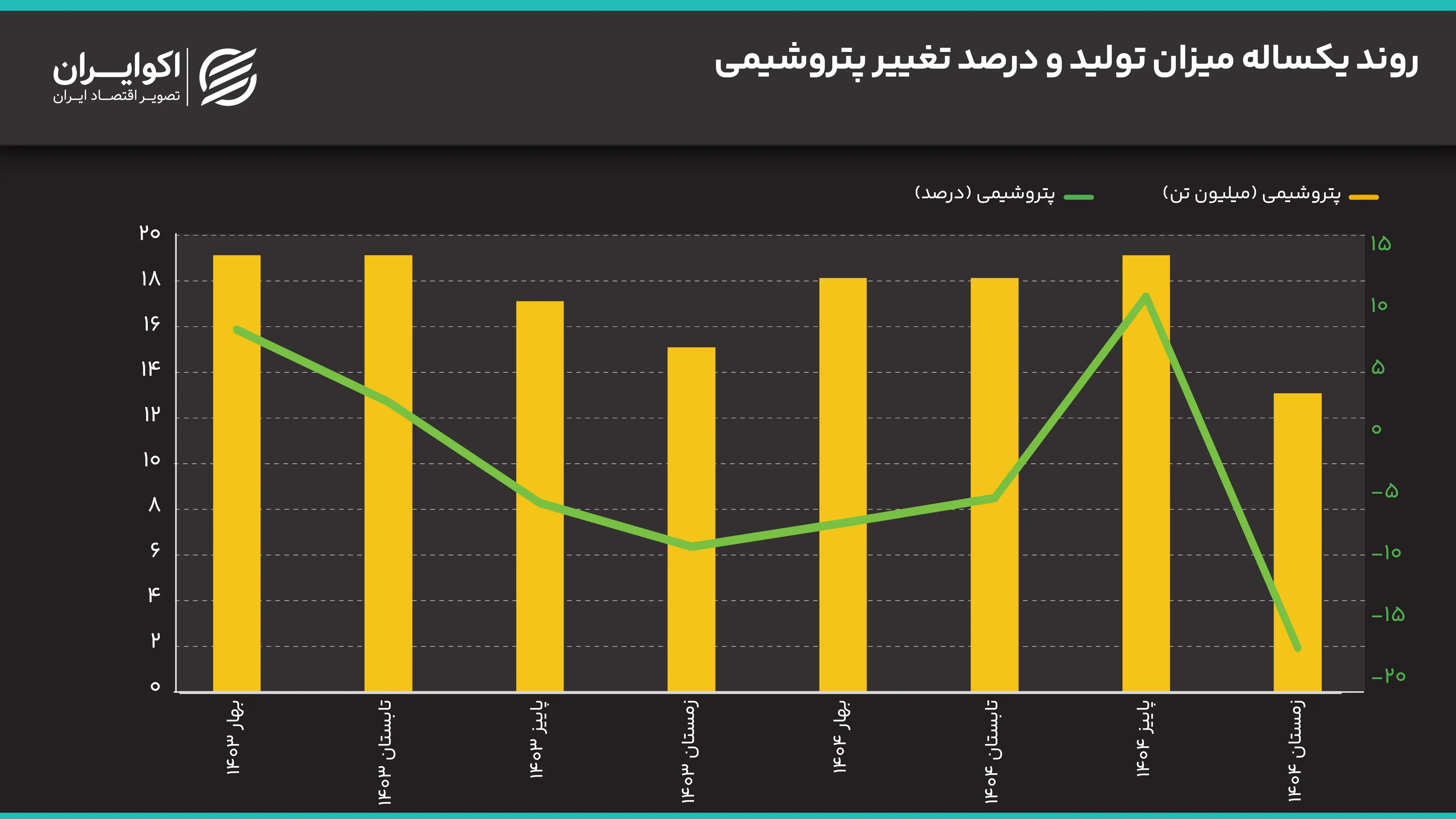 پتروشیمی