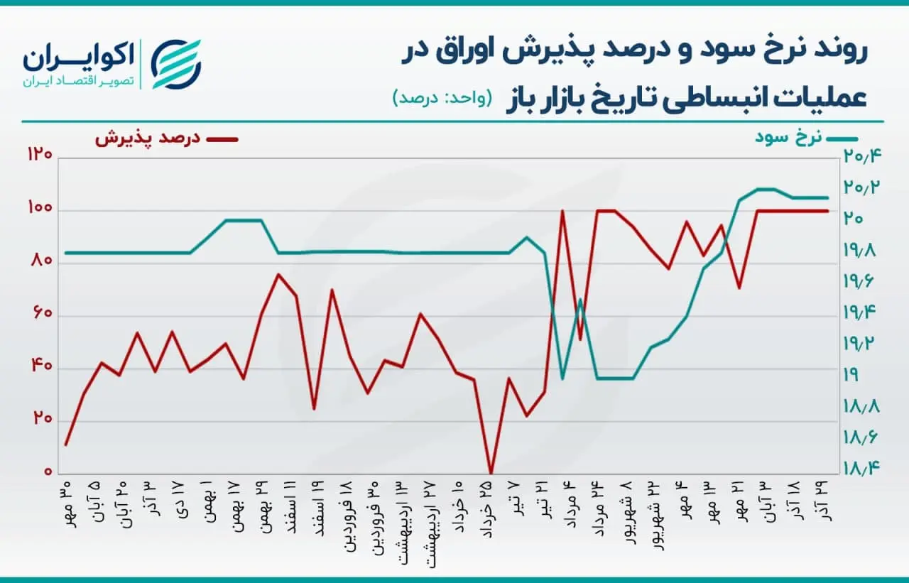 بازار باز