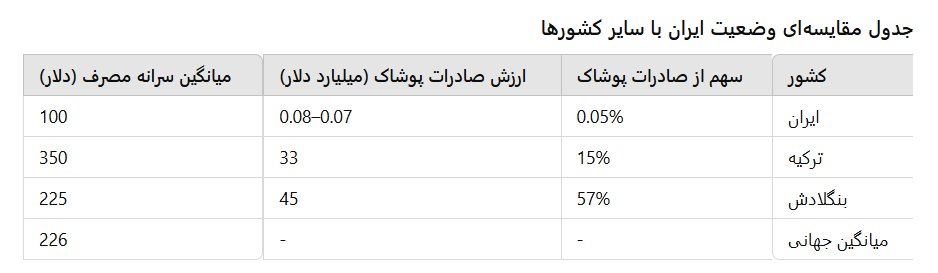 وضعیت ایران با سایر کشورها