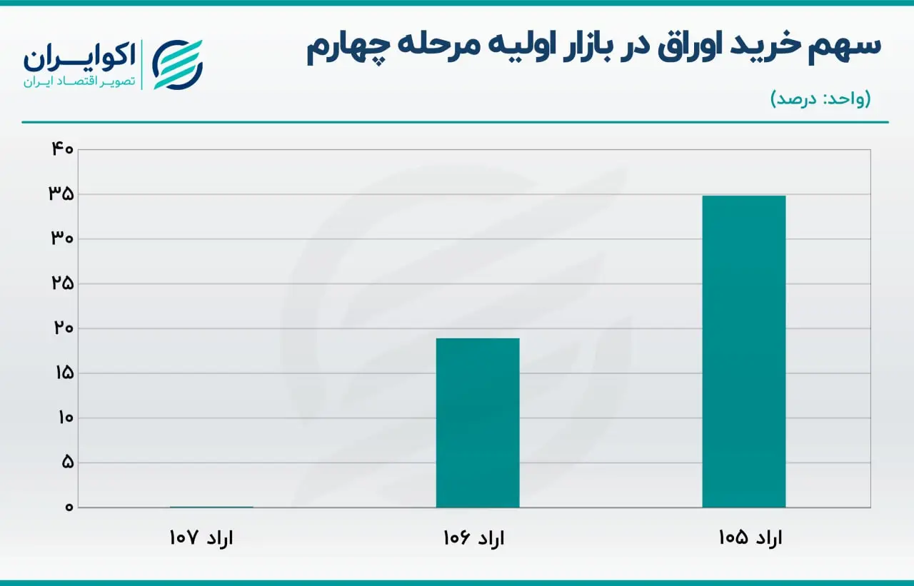 اوراق بدهی دولتی