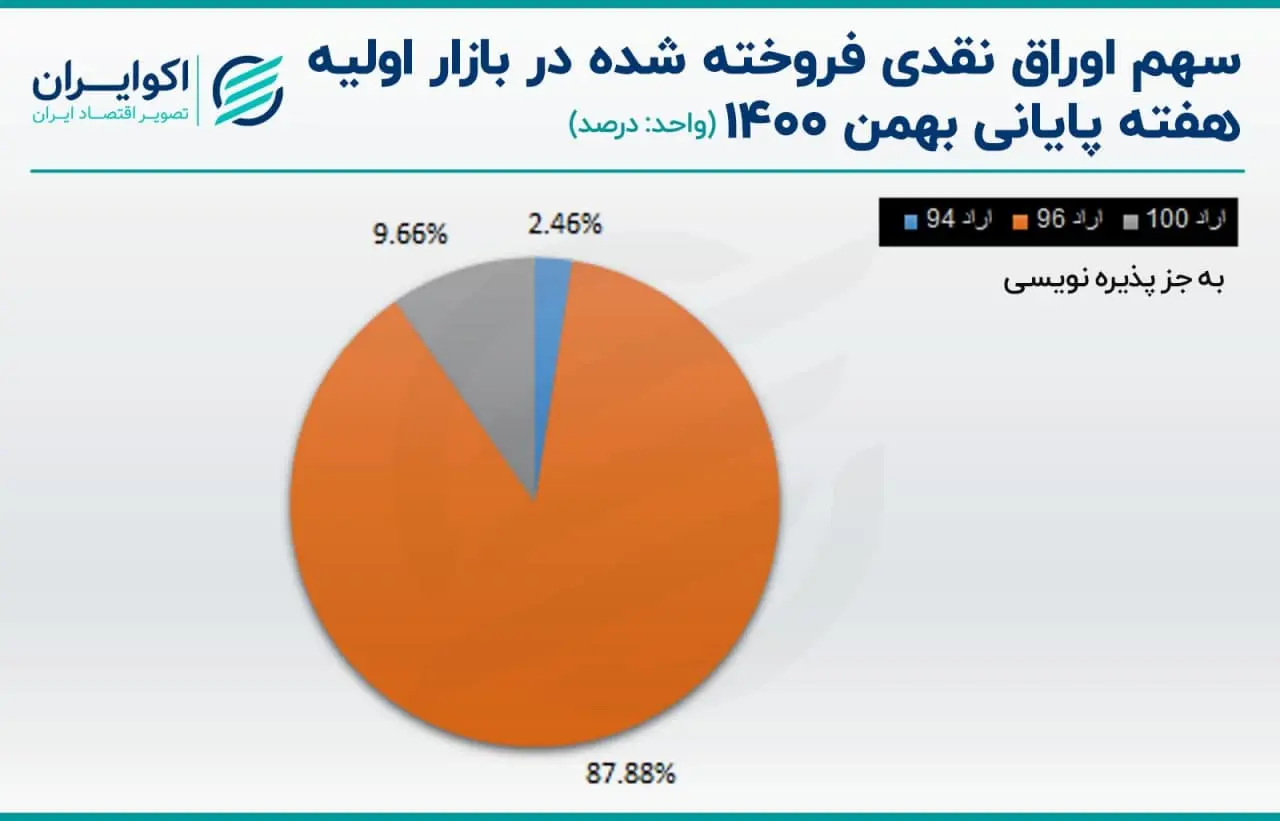 اوراق بدهی دولتی