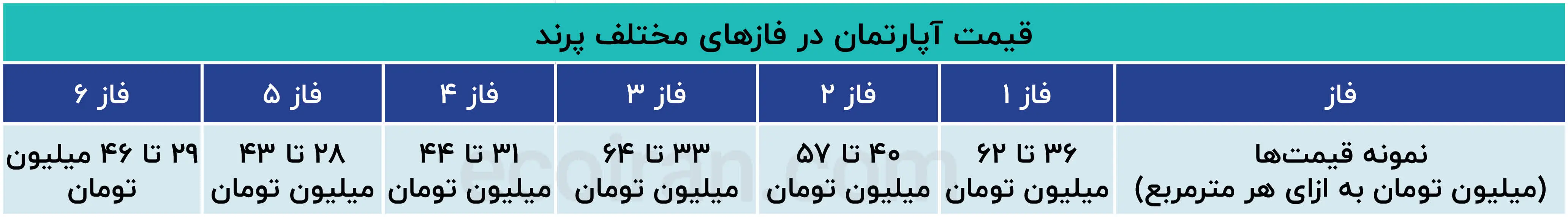 قیمت_آپارتمان_در_فازهای_مختلف_پرند