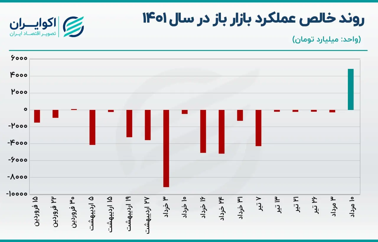 بازار باز