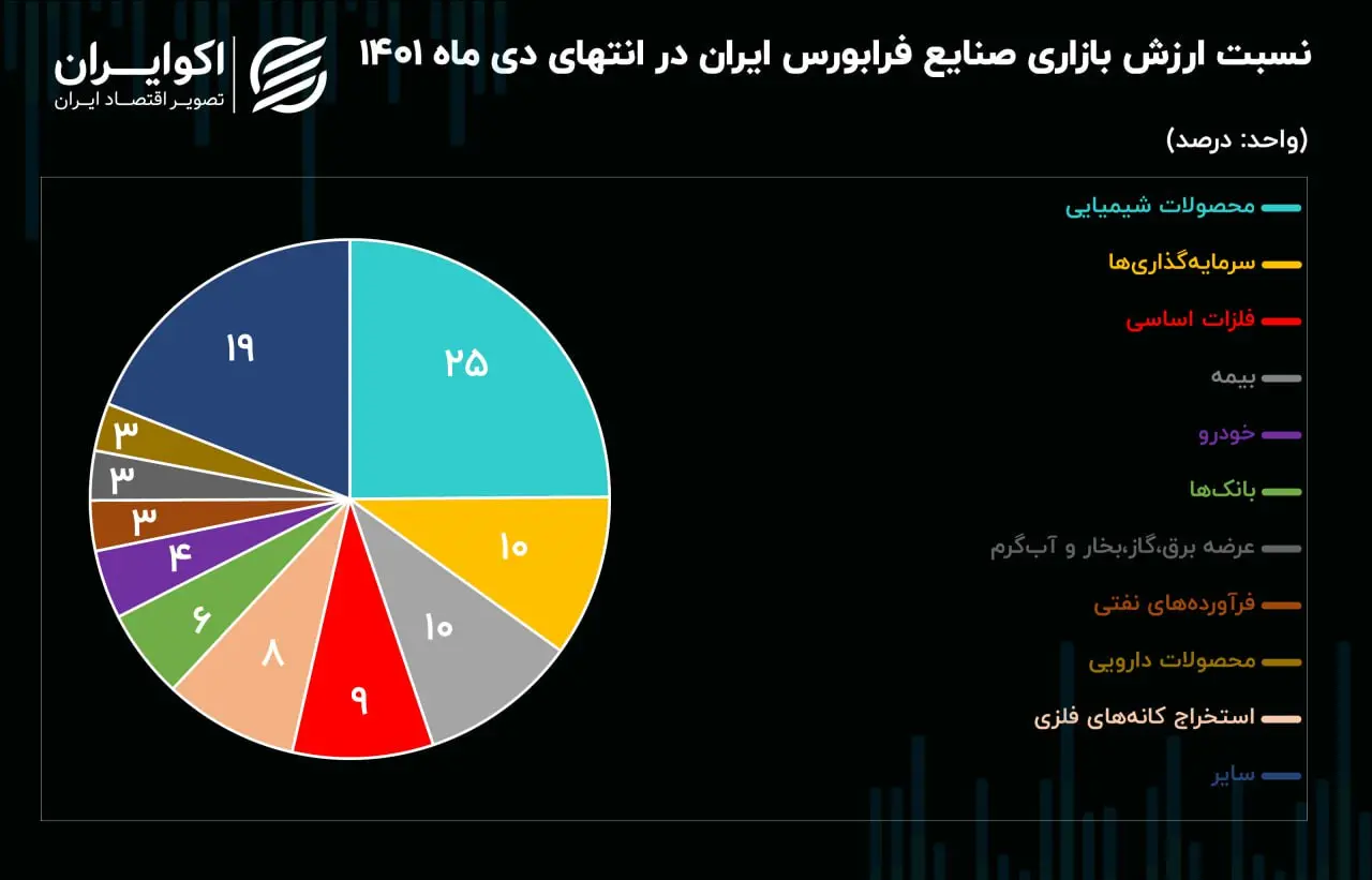نسبت ارزش بازاری صنایع فرابورس11.28