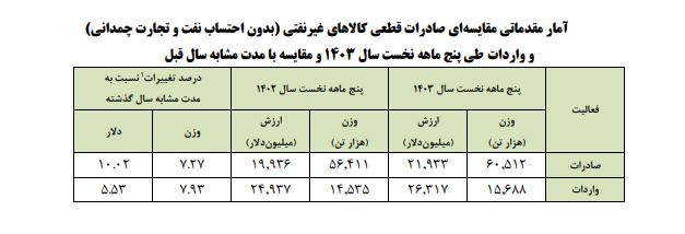 تجارت