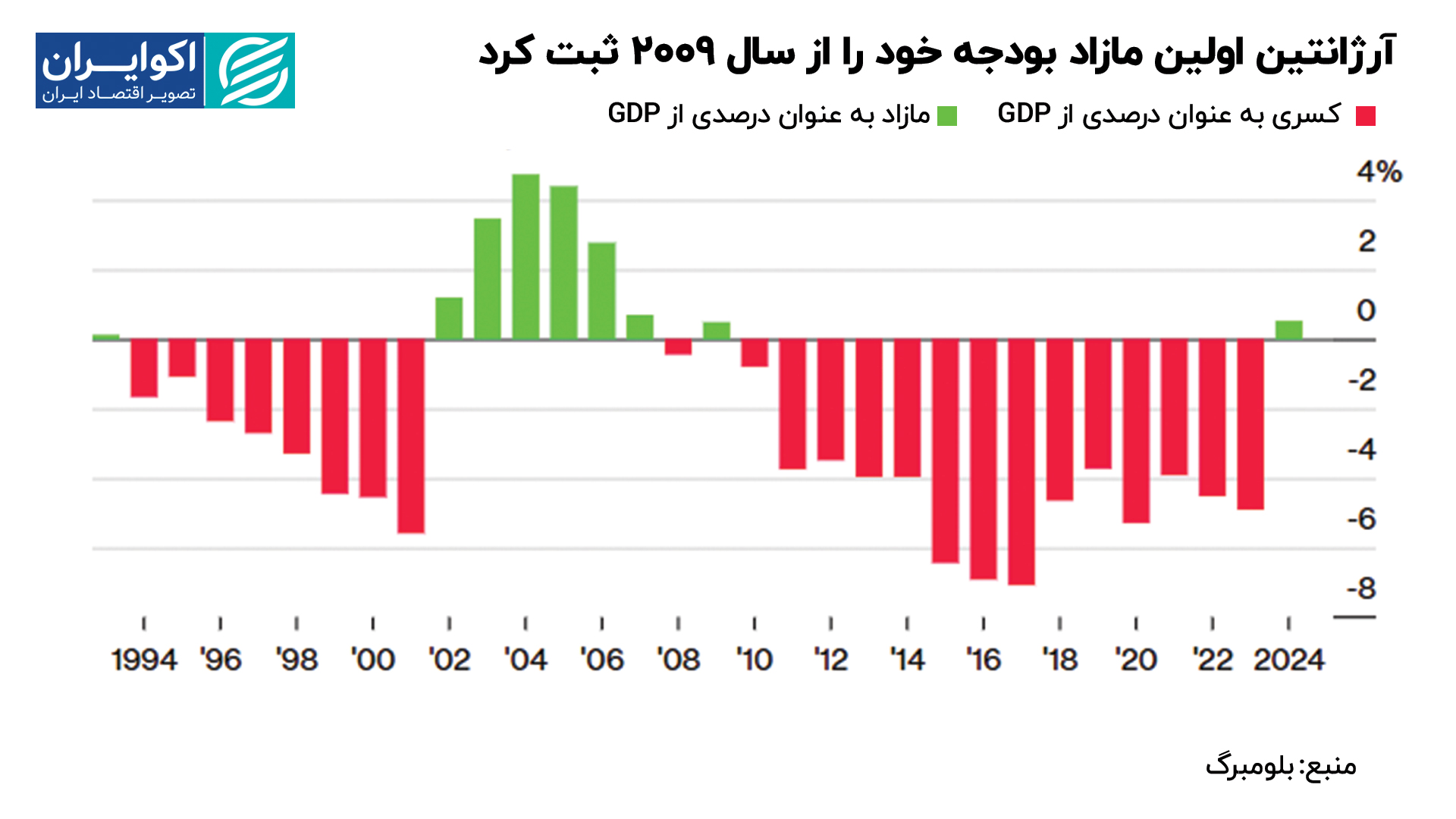 آرژانتین_اولین_مازاد_بودجه_خود_را_از_سال_2009_ثبت_کرد