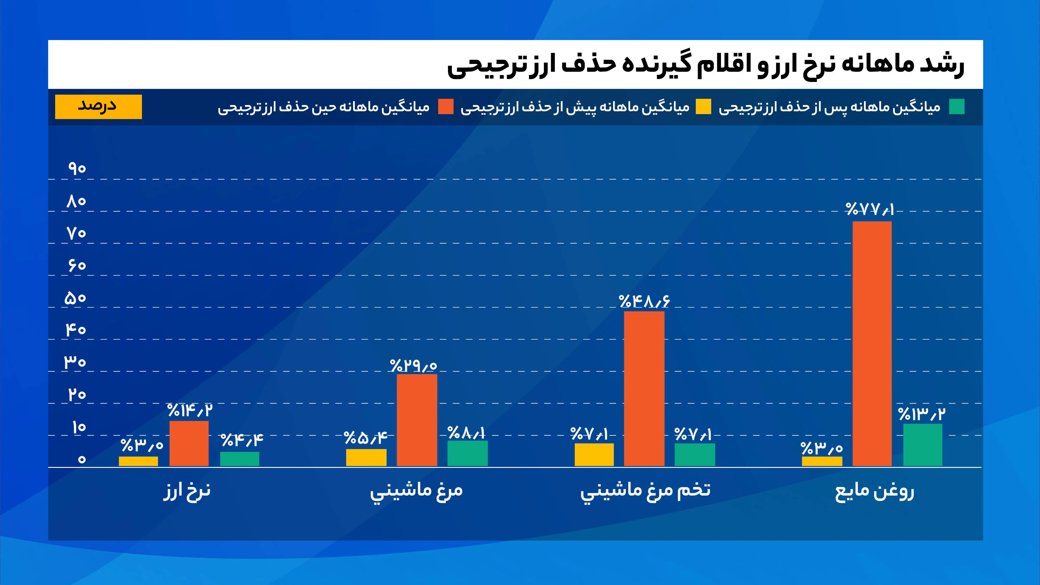 رشد_ماهانه_نرخ_ارز_و_اقلام_گیرنده_حذف_ارز_ترجیحی