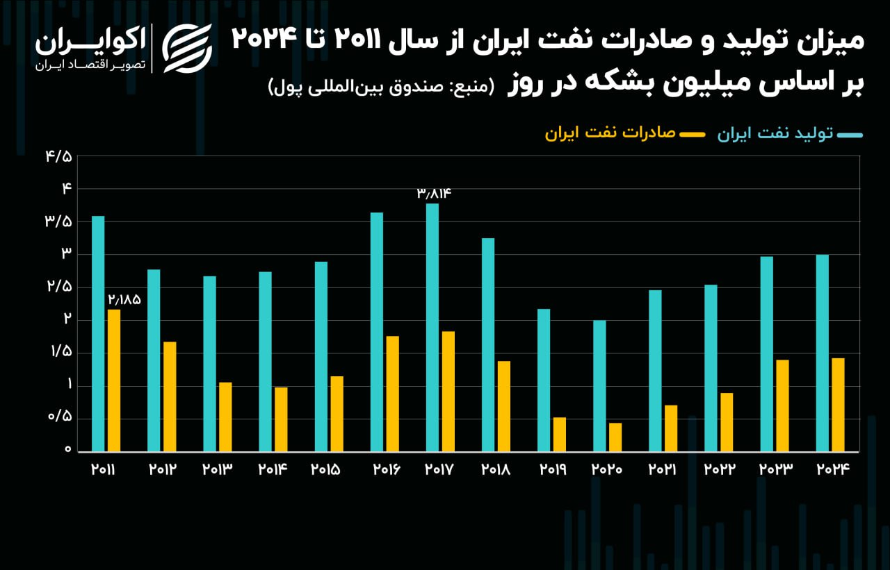 میزان تولید و صادرات نفت