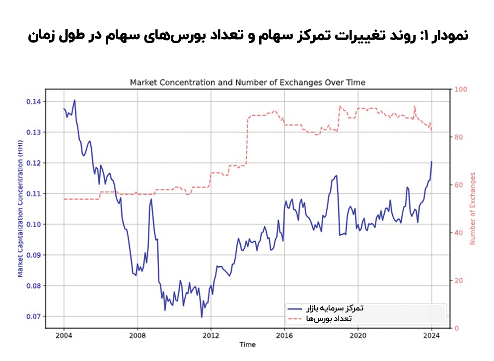 نمودار_1_روند_تغییرات_تمرکز_سهام_و_تعداد_بورس‌های_سهام_در_طول_زمان
