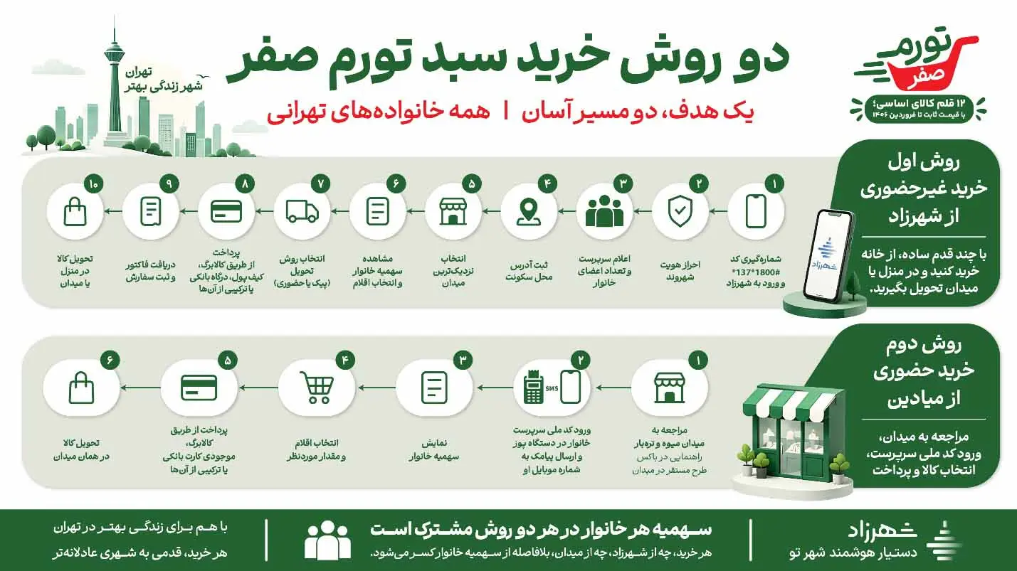 طرح جدید شهرداری برای میادین و فروشگاه_های شهروند - تصویر 2