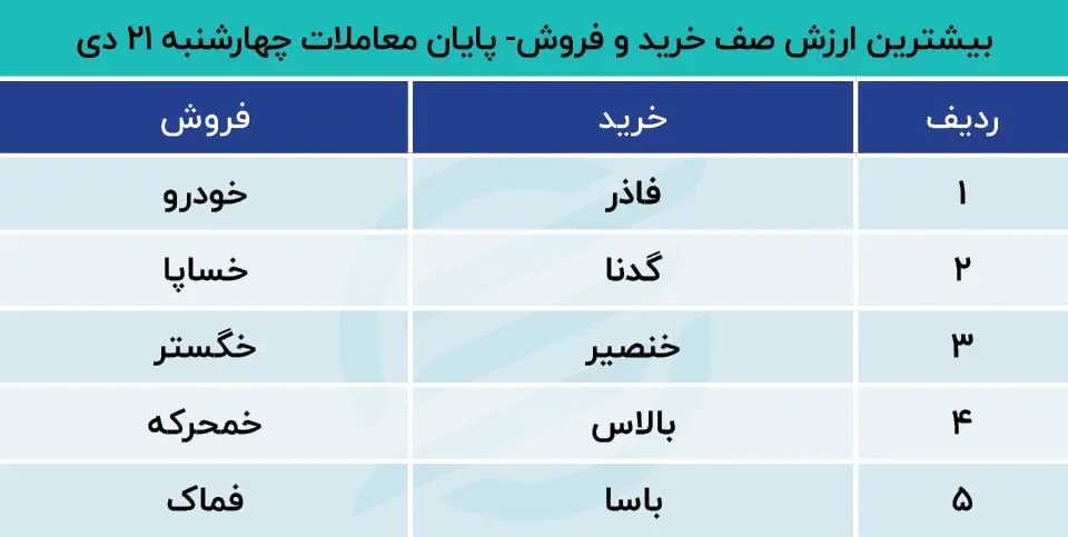 پیش بینی بورس