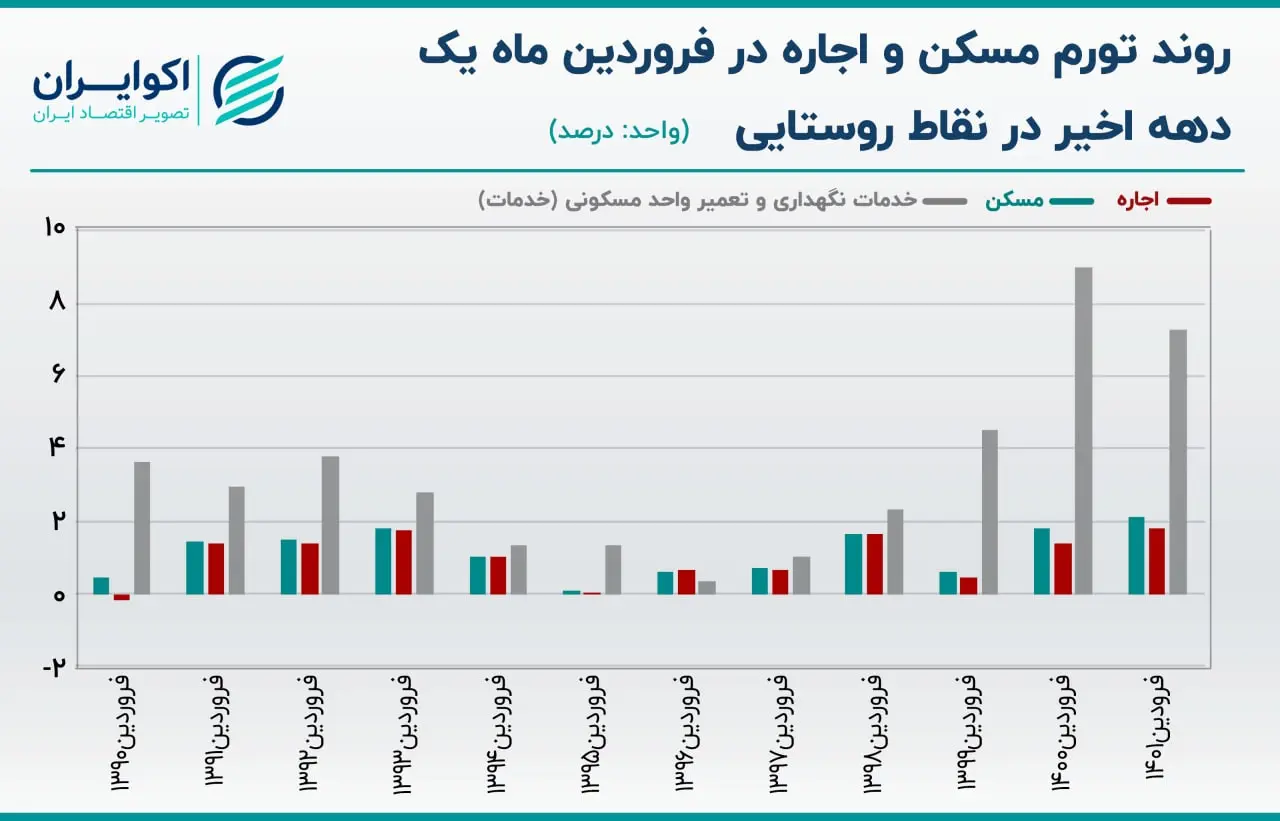 تورم