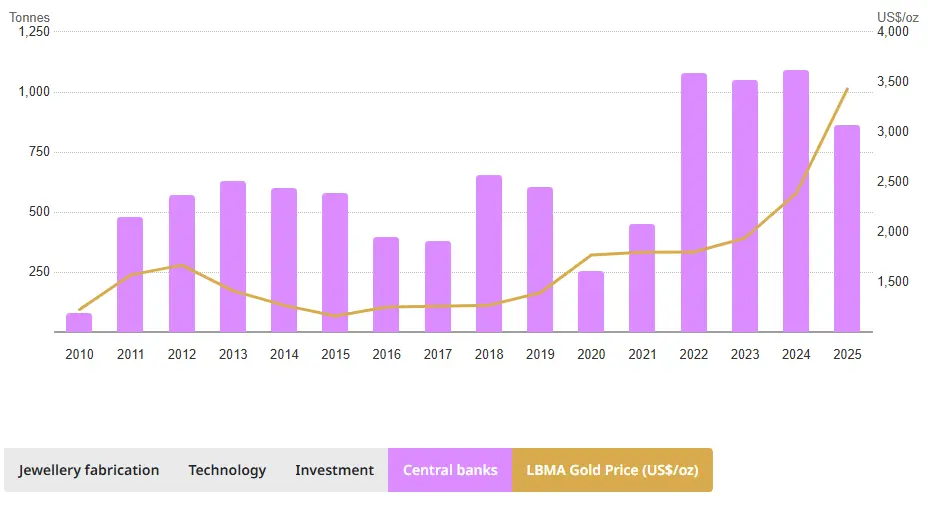 تقاضای بانک های مرکزی