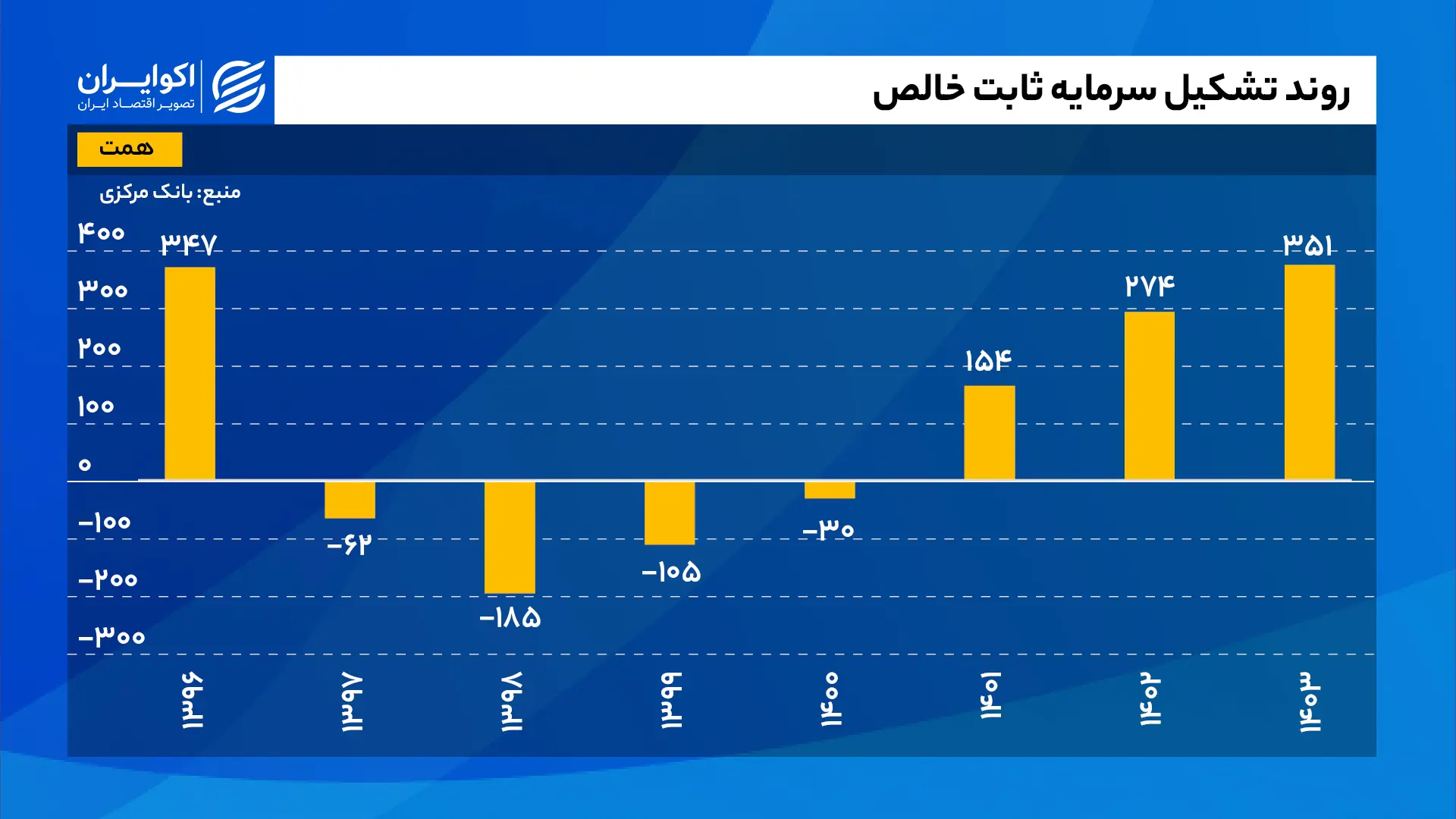 روند تشکیل سرمایه ثابت خالص) سایت (2)