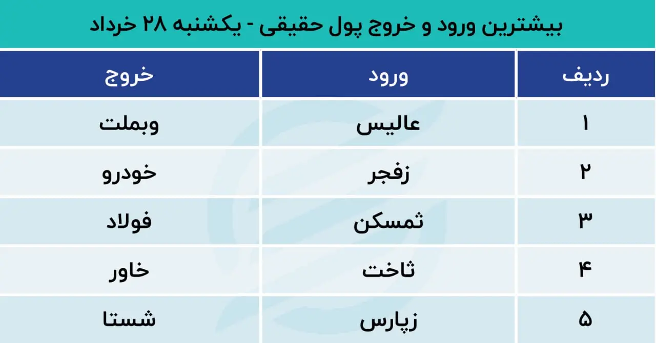 پیش بینی بورس