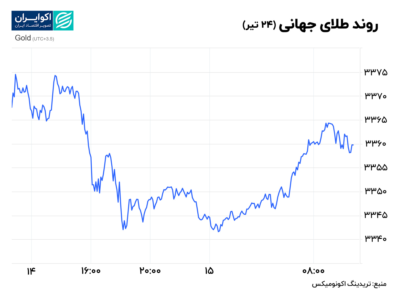 طلای جهانی 24 تیر