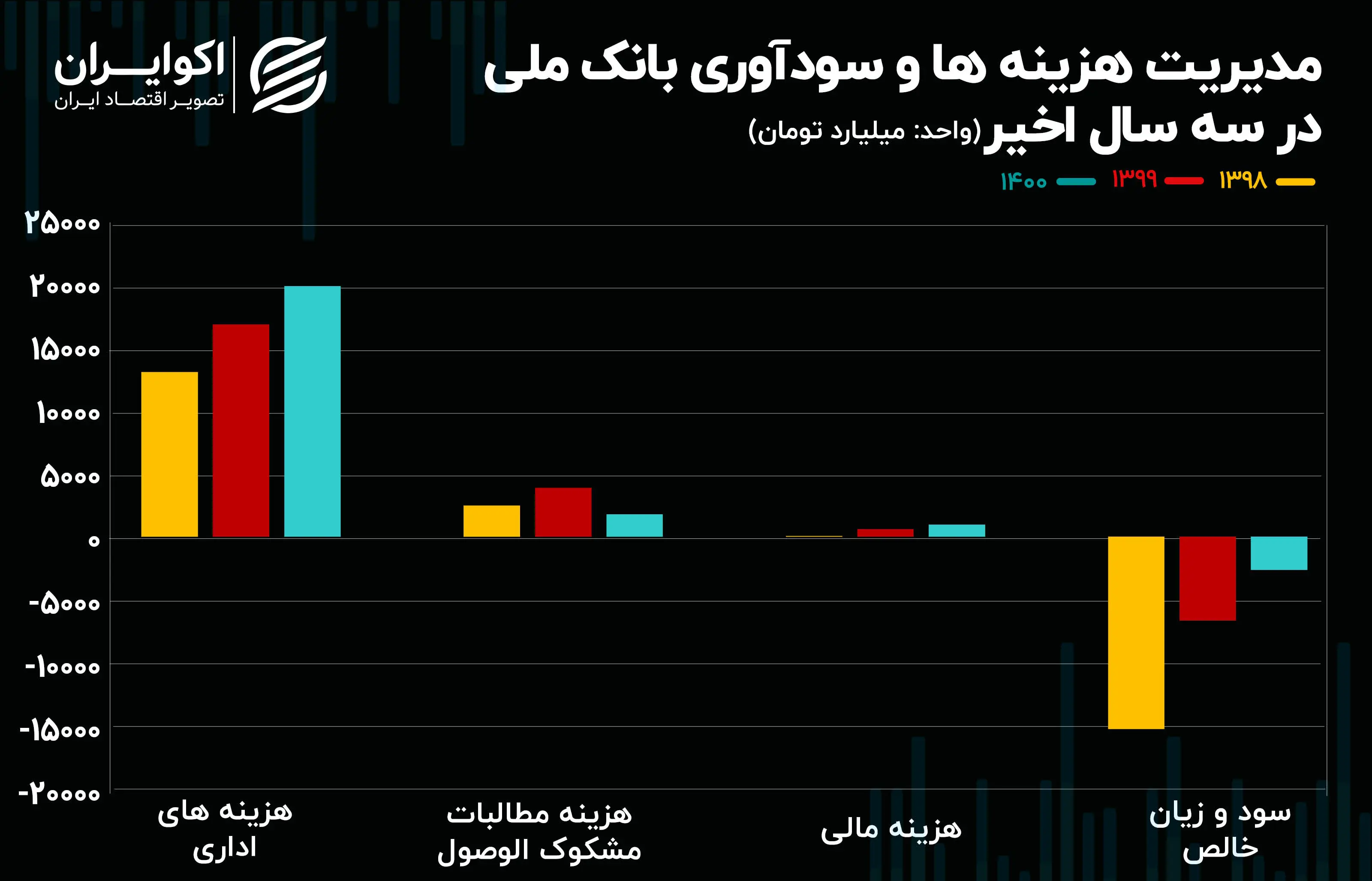 عملکرد مالی سالانه بانک ملیی07.23