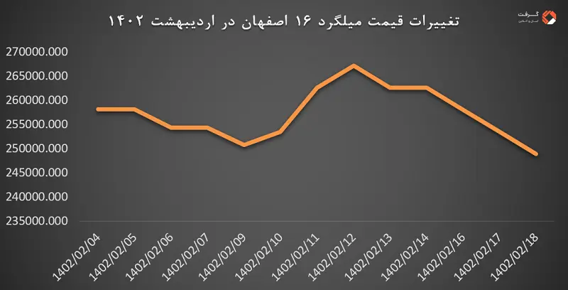 در این تصویر، تغییرات قیمت میلگرد 16 ذوب آهن را در اردیبهشت 1402 مشاهده می کنید.