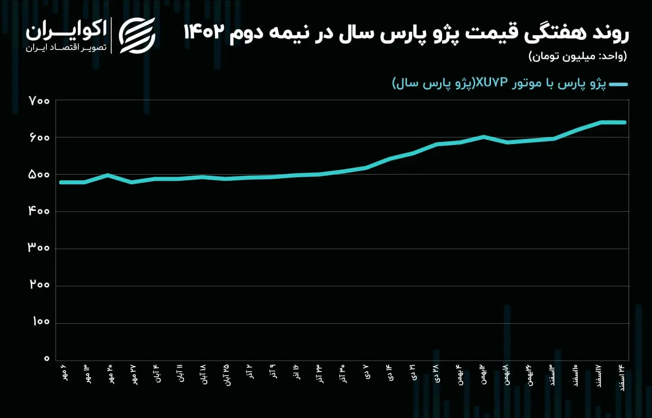 پژو پارس