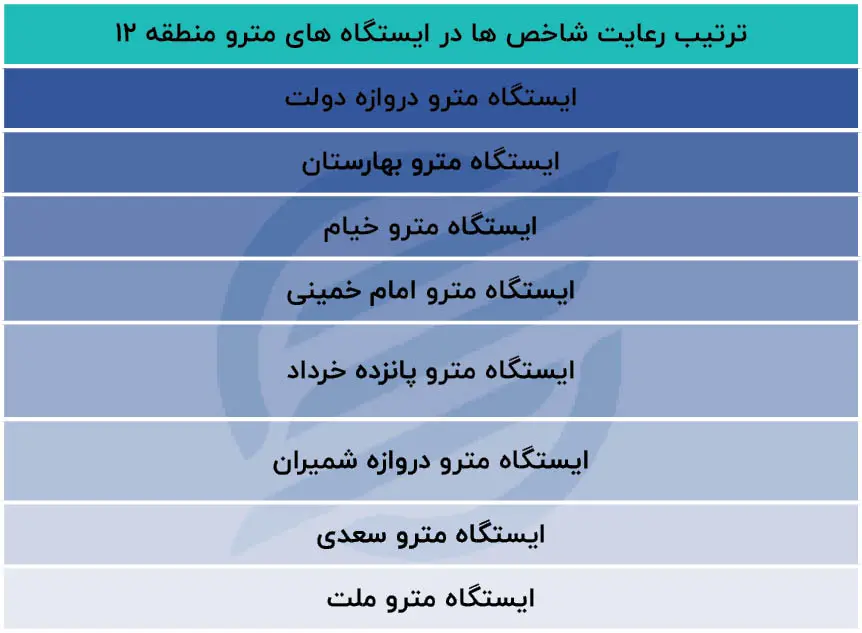 ترتیب رعایت شاخص ها در ایستگاه های مترو منطقه 12