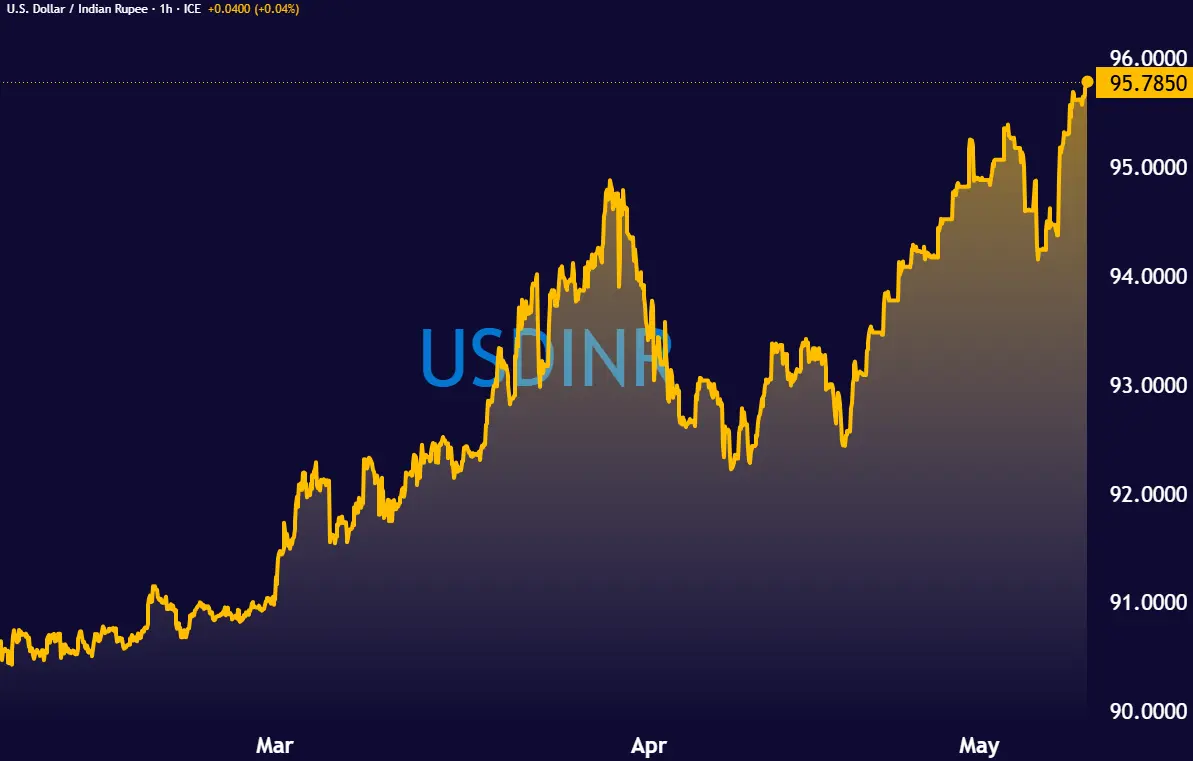 USDINR_2026-05-13_12-47-43