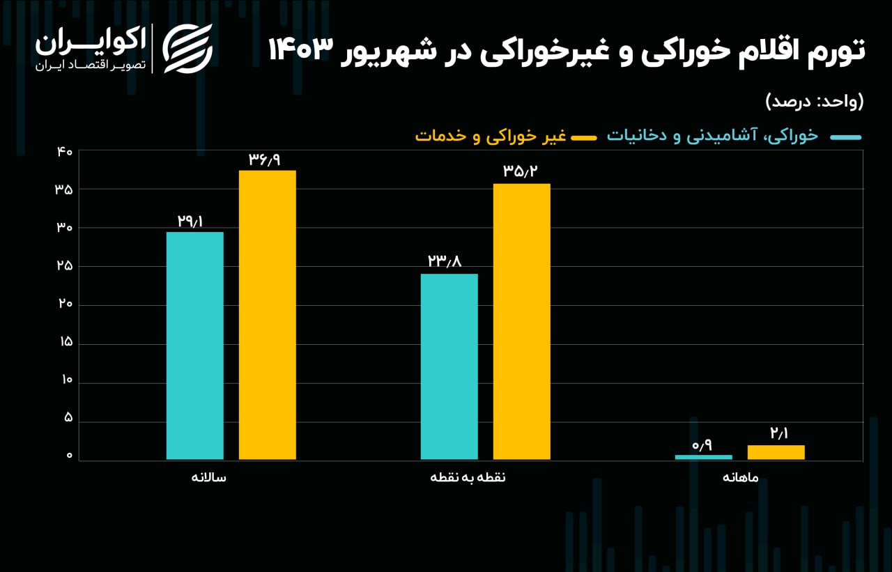 آمار نرخ تورم تابستان 1403 منتشر شد 4