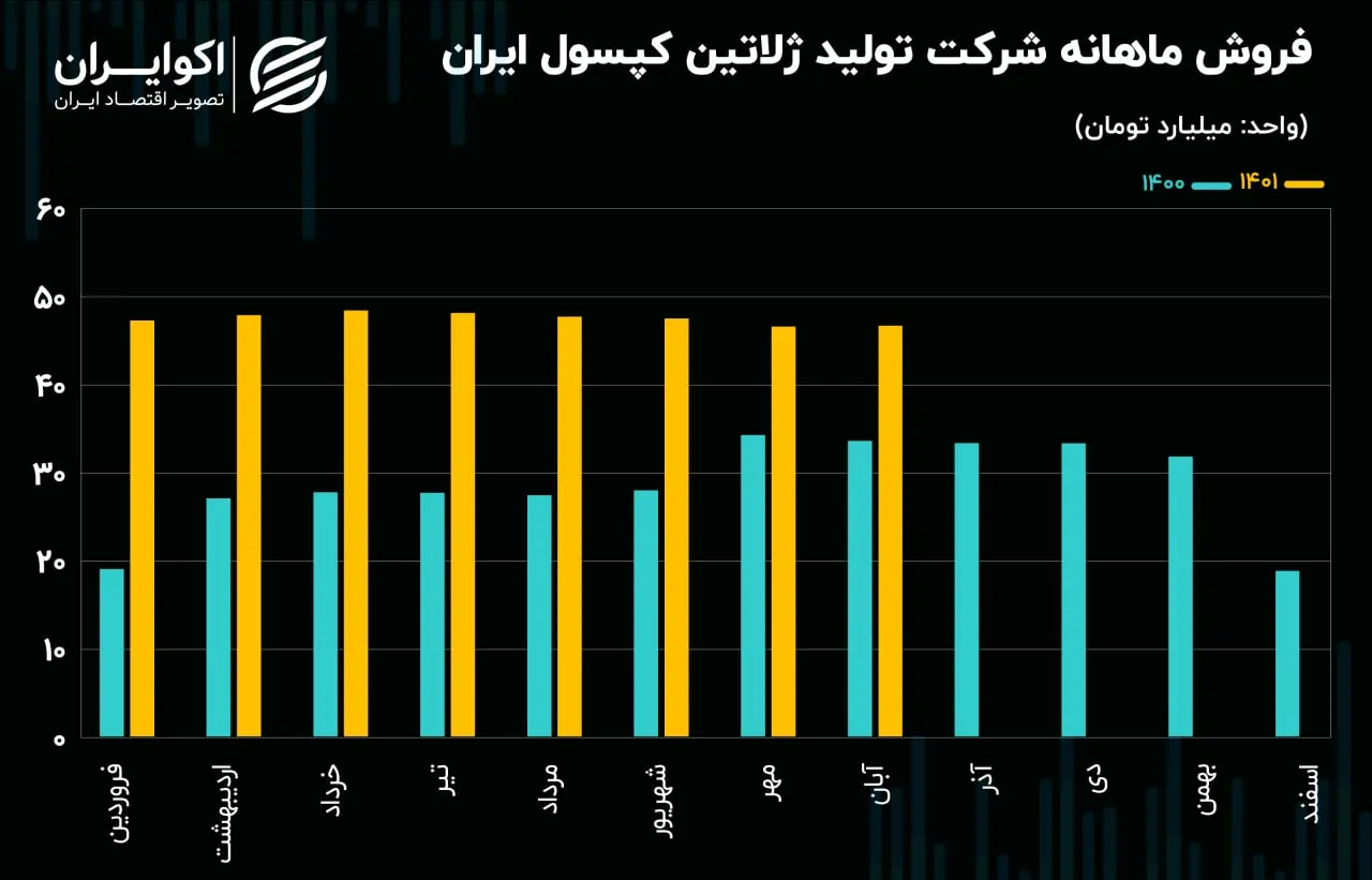 فروش ماهانه دکپسول10.02