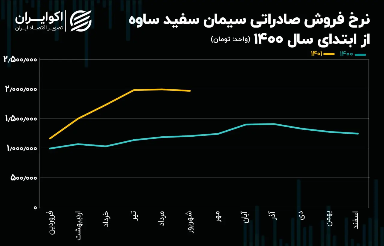 نرخ صادراتی ساوه07.03