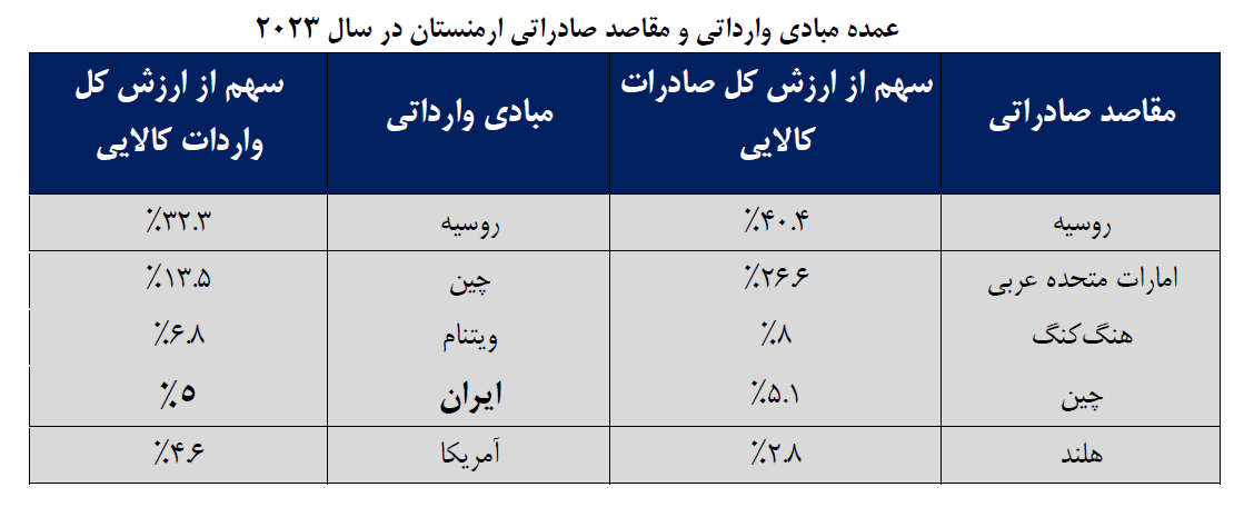 تجارت ایران و ارمنستان