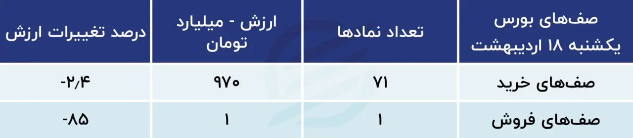 پیش بینی بورس