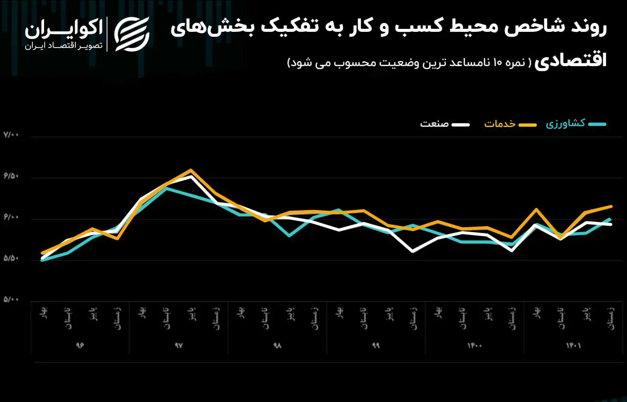 کسب و کار