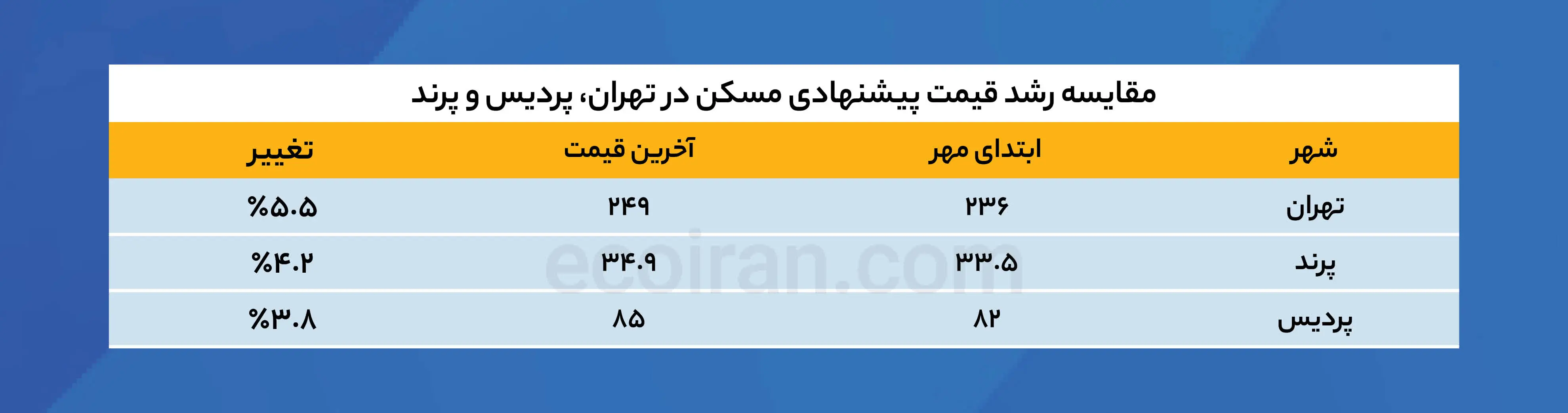 مقایسه_رشد_قیمت_پیشنهادی_مسکن_در_تهران،_پردیس_و_پرند