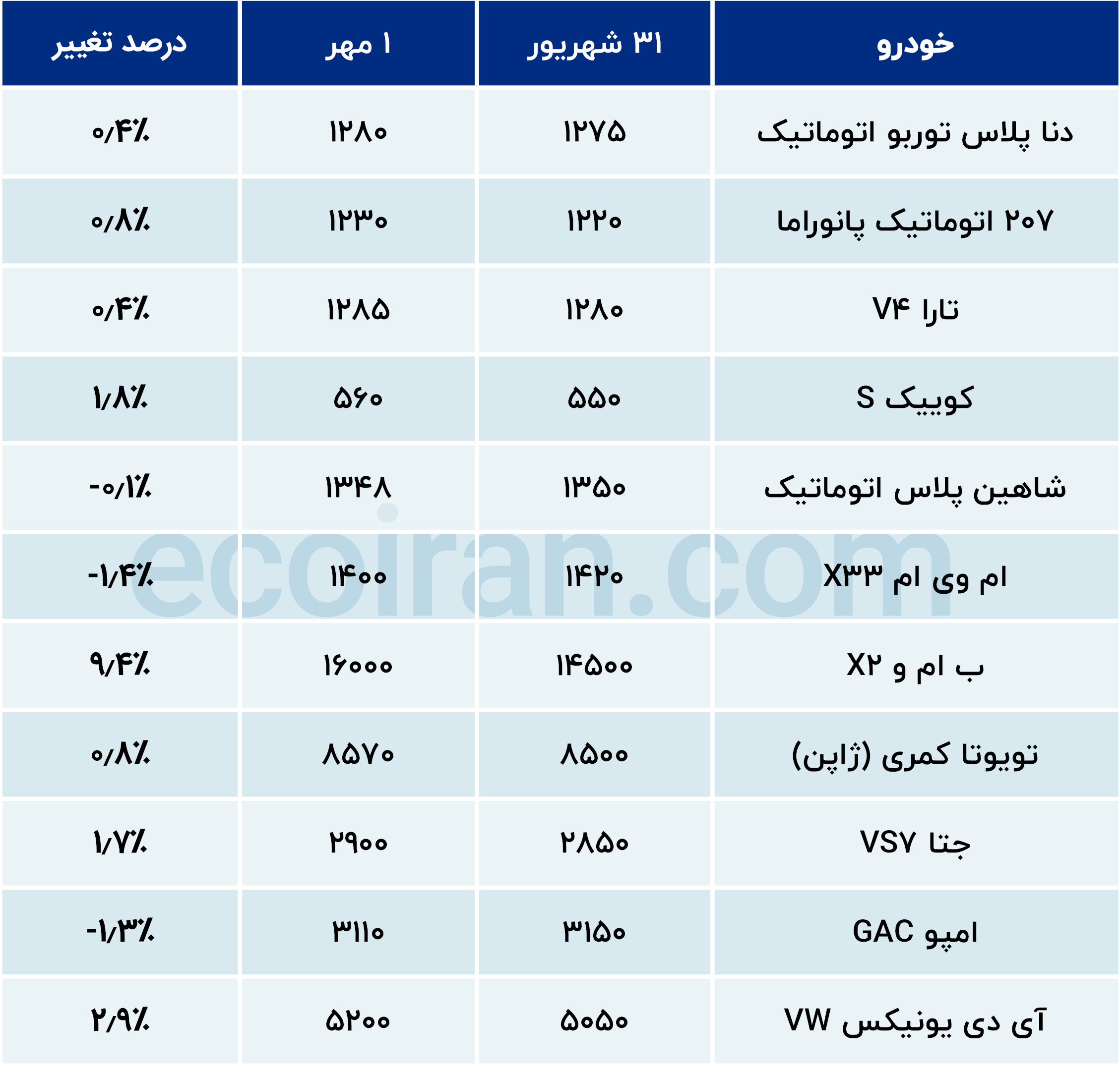 جدول قیمت خودرو یک مهر